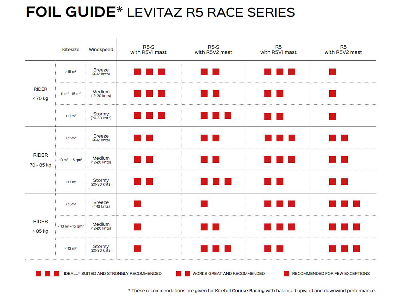 R5 Race Series - Foil Guide